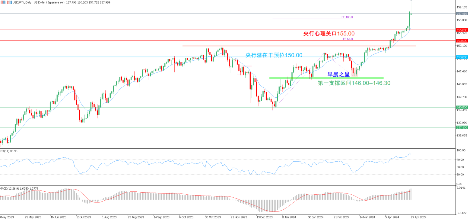 2024.04.29交易机会【USDJPY】