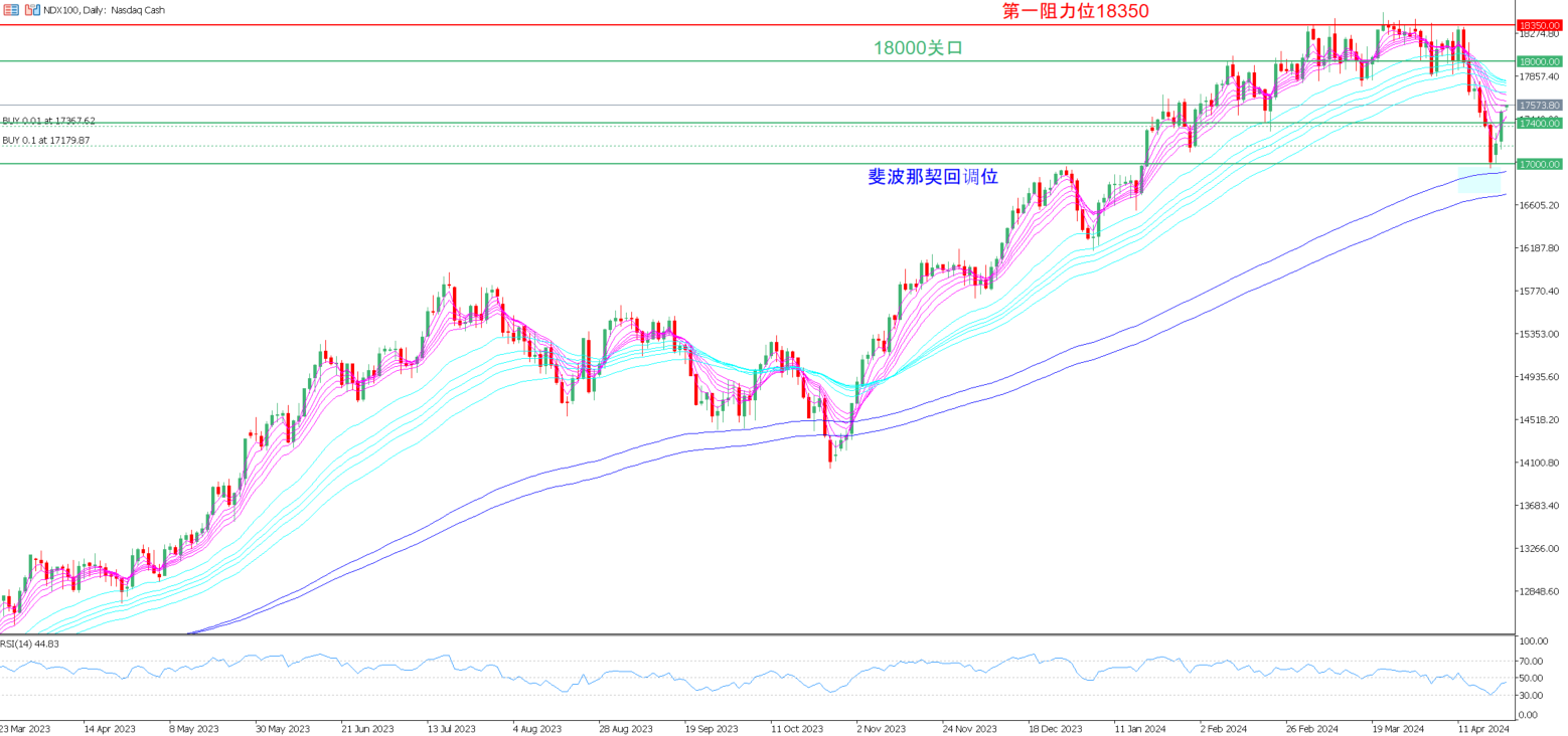 2024.04.24交易机会【NDX100】