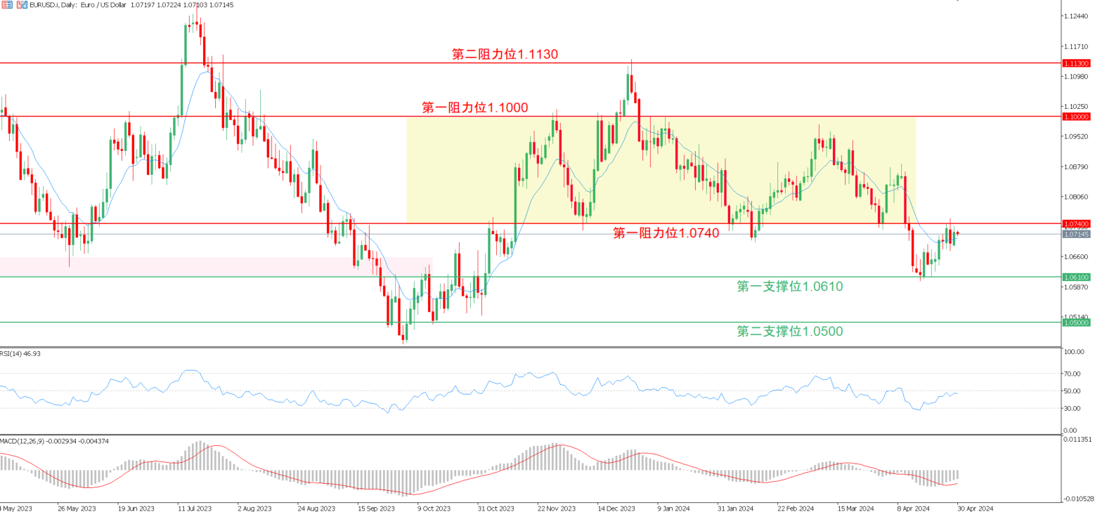 2024.04.30交易机会【EURUSD】