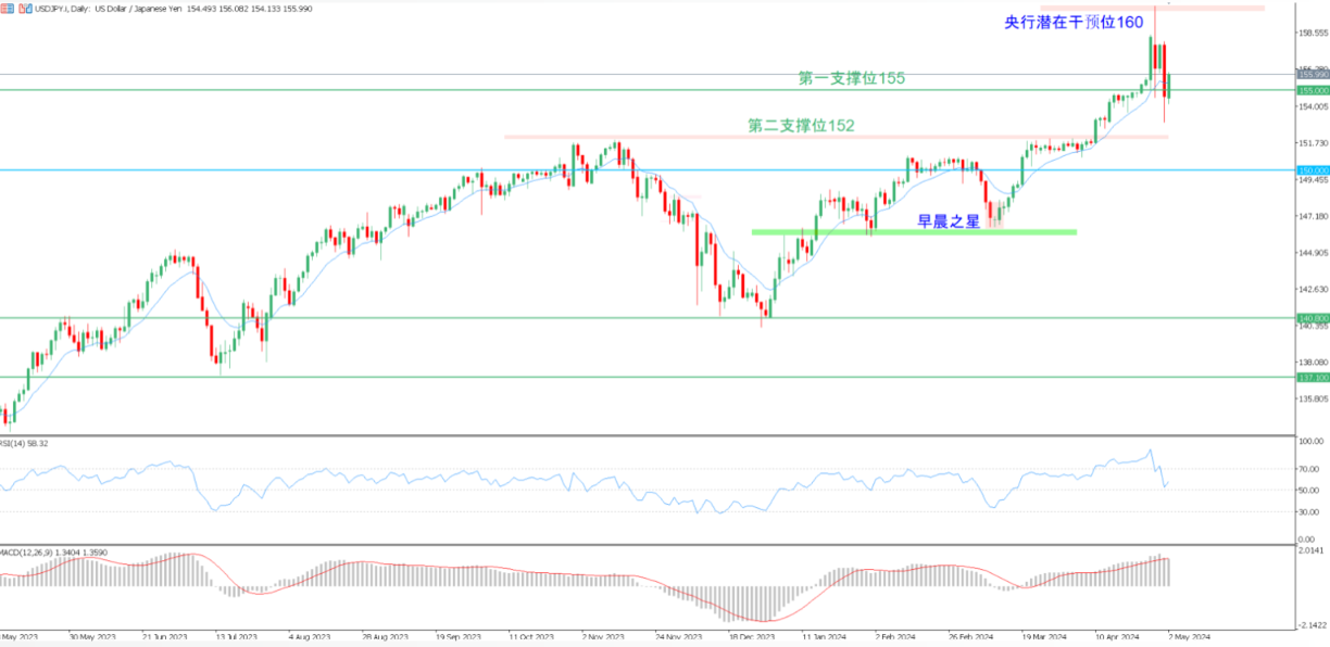 2024.05.02交易机会【USDJPY】