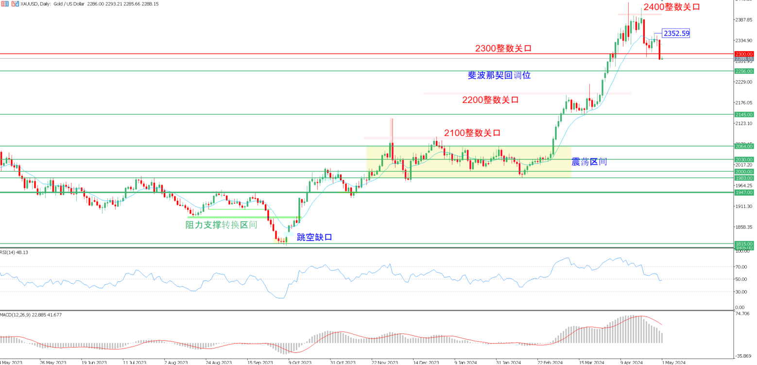 2024.05.01交易机会【XAUUSD】